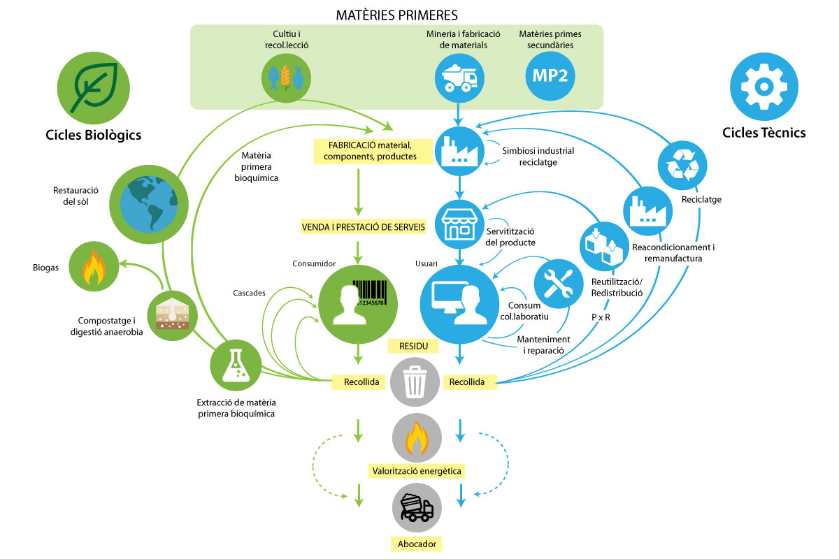 Diagrama Economia Circular